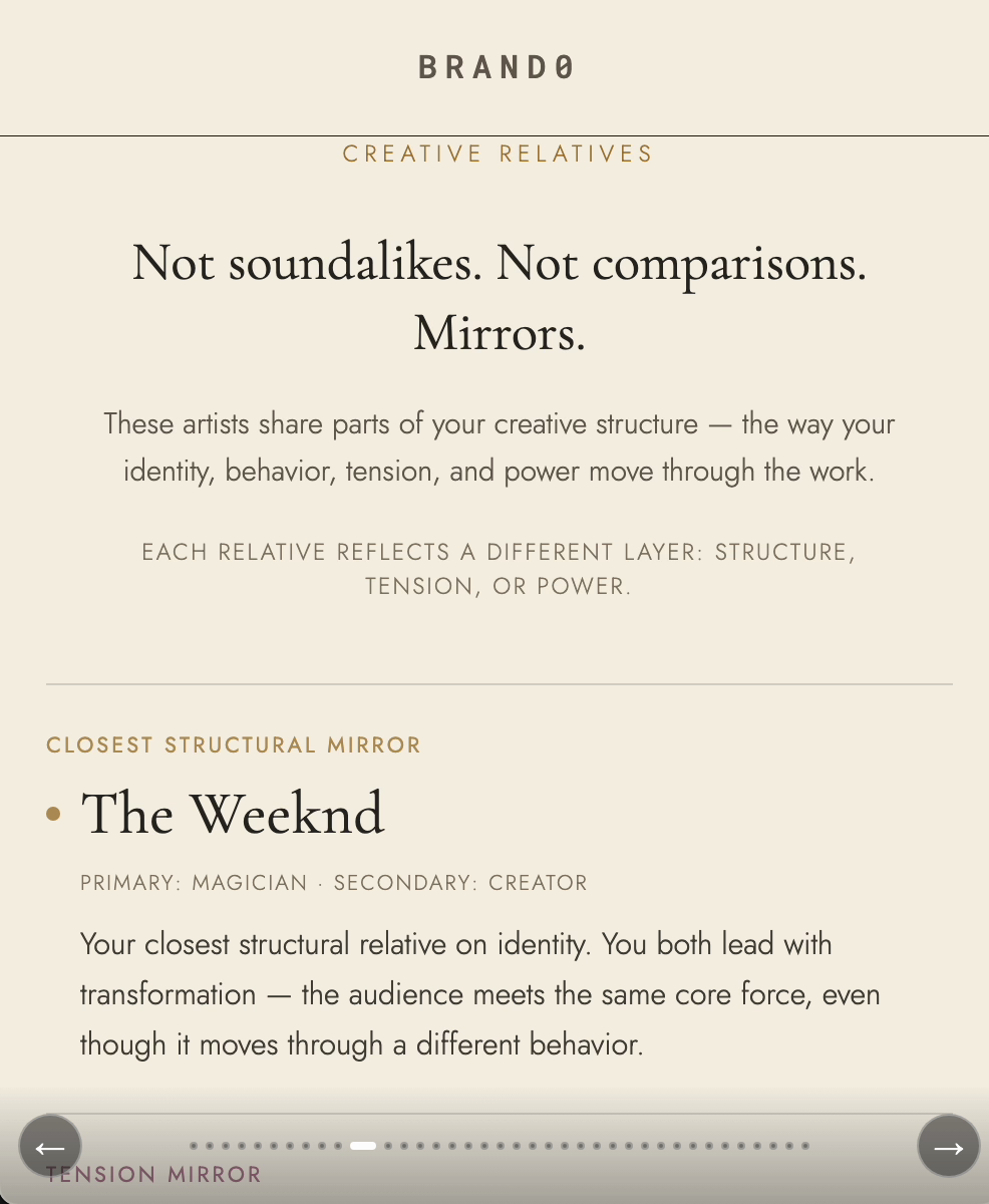 A Brand0 reading showing creative relatives who mirror an artist's structure